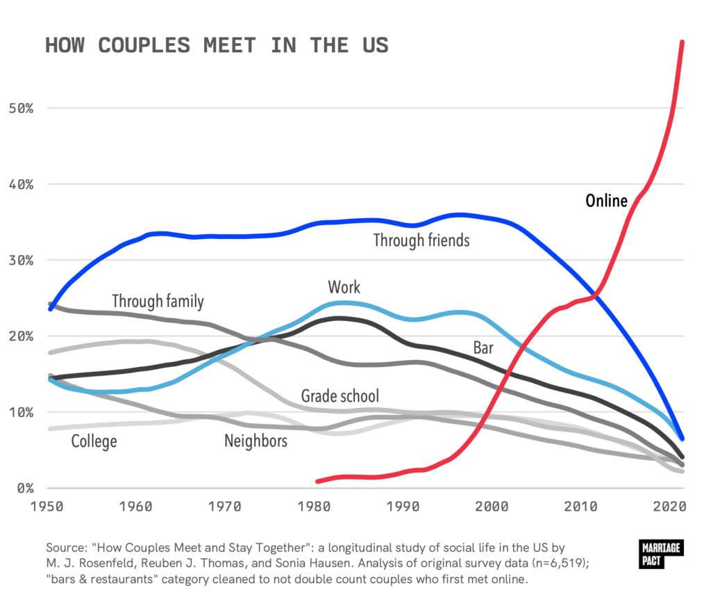 Dating Trends Graph A chart showing how most couple meet in the USA.